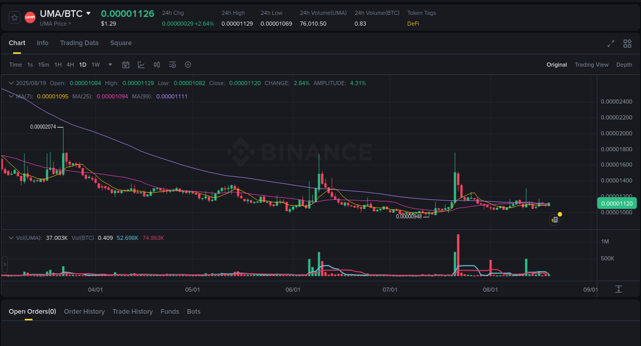 Technical analysis: UMA breakout on Binance, 19 August 2025, 09:33