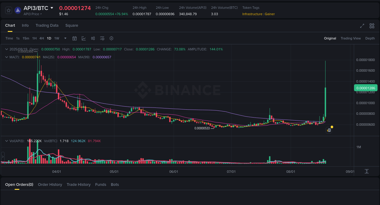 Technical analysis: API3 breakout on Binance, 19 August 2025, 09:35