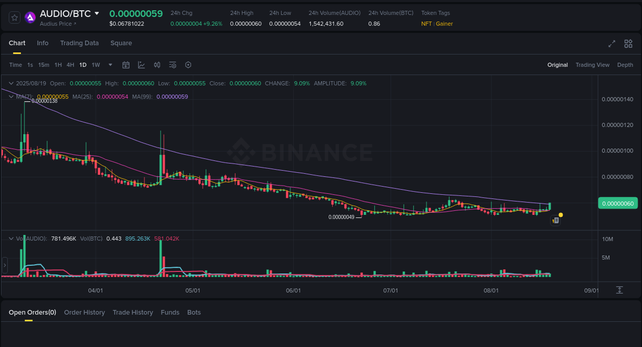 Volatility report: AUDIO price spike on Binance, 19 August 2025, 09:56