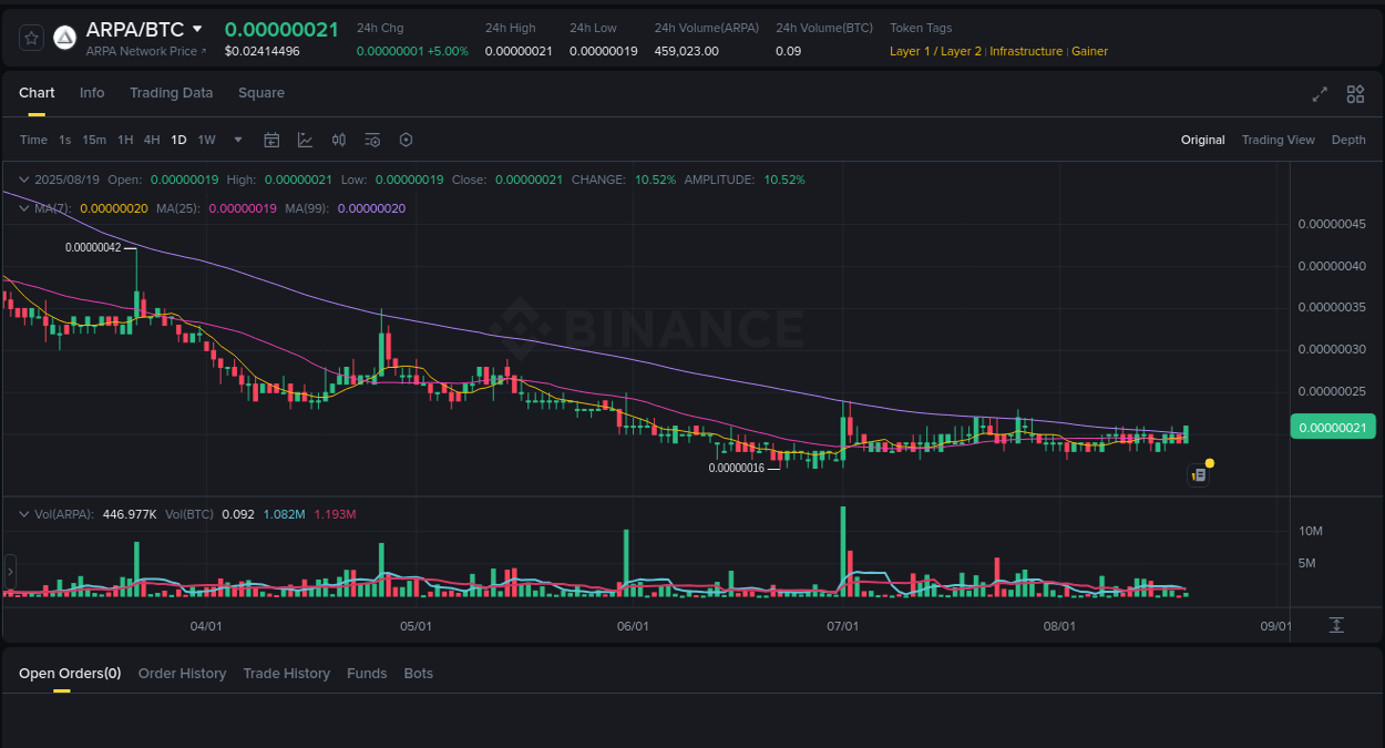 Price discovery: ARPA rally report from Binance, 19 August 2025, 10:00
