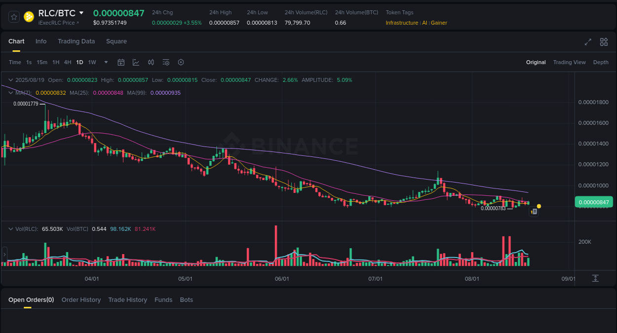 Price discovery: RLC rally report from Binance, 19 August 2025, 10:05