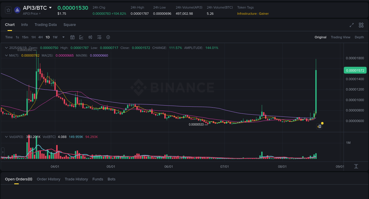 Crypto market update: API3 pump on Binance, 19 August 2025, 10:10