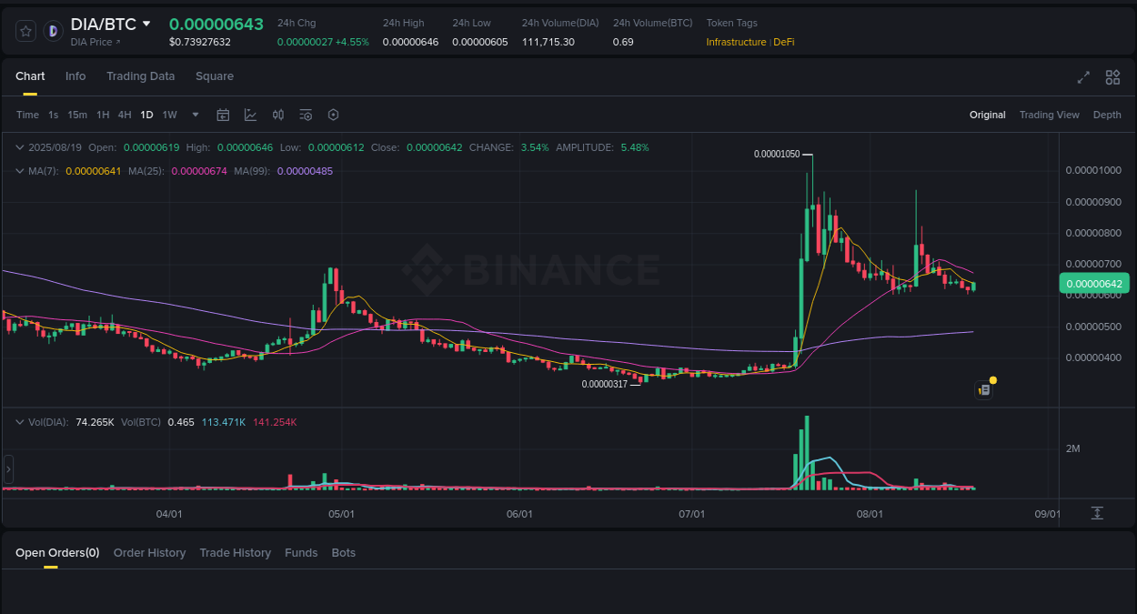Crypto market update: DIA pump on Binance, 19 August 2025, 10:14