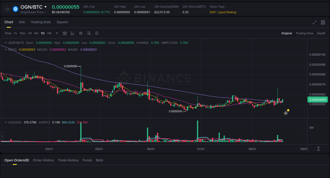 Detailed report of OGN's pump on Binance at 19 August 2025, 11:30