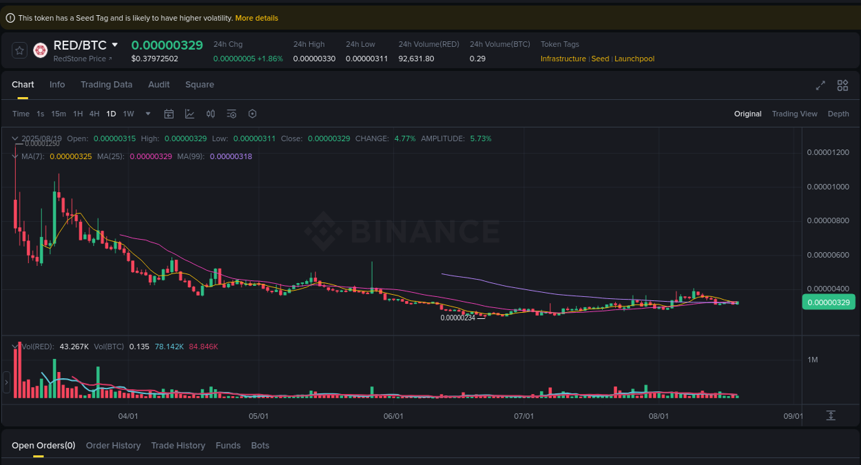 RED price surge report from Binance, timestamp: 19 August 2025, 11:42
