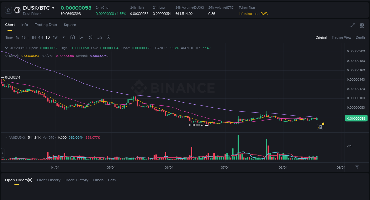 Trading opportunity: DUSK pump on Binance at 19 August 2025, 11:57