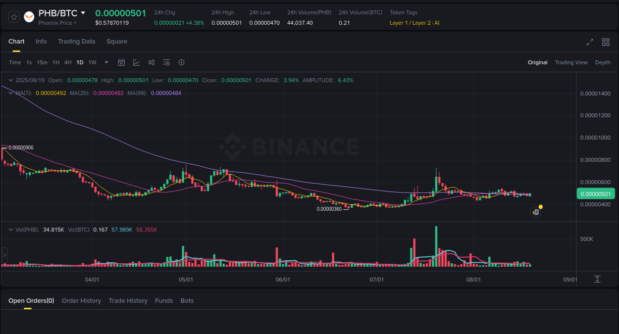 Market pulse: PHB price acceleration on Binance, 19 August 2025, 12:20