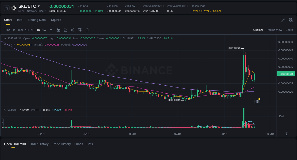 Price action report: SKL bullish momentum on Binance, 21 August 2025, 19:33