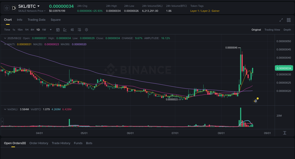 Price action report: SKL bullish momentum on Binance, 22 August 2025, 17:18