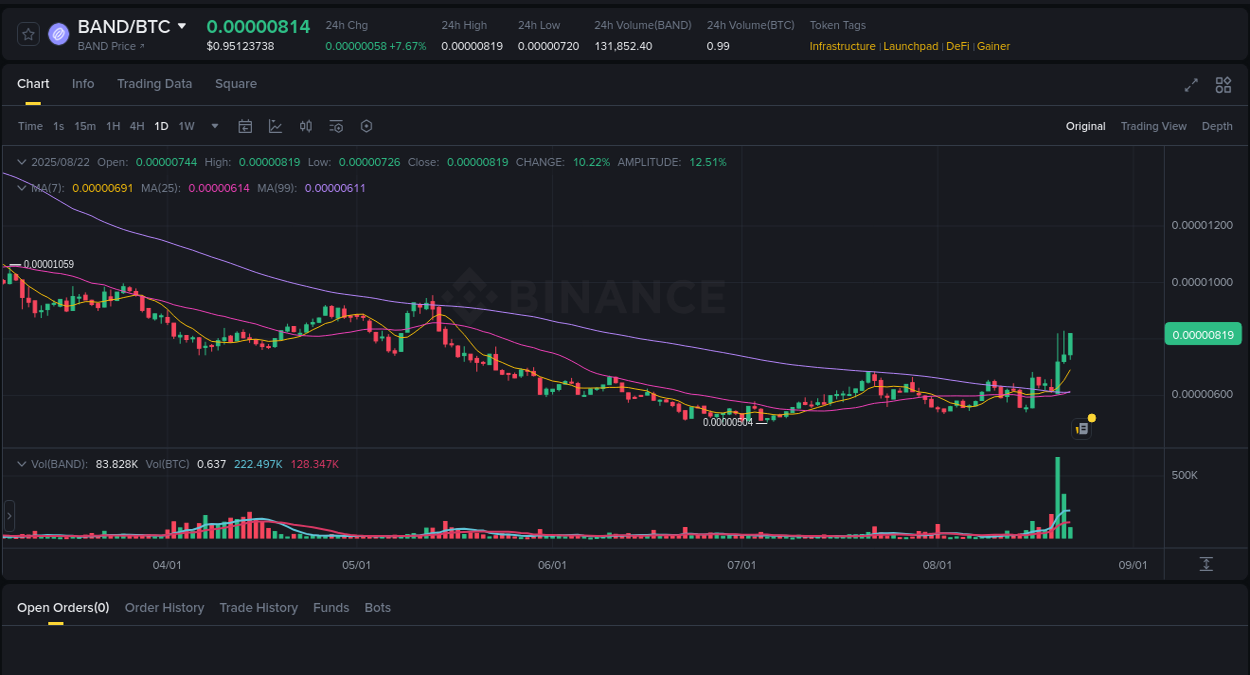Market intelligence: BAND breakout on Binance, 22 August 2025, 17:24