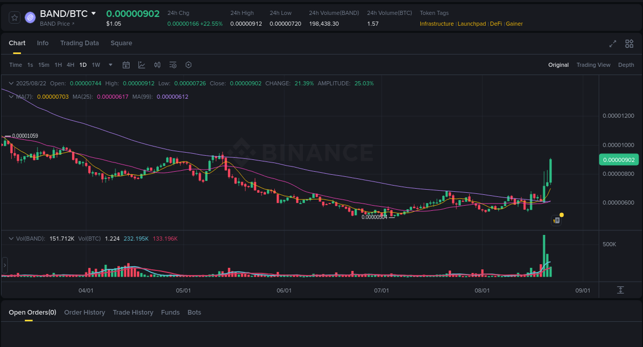 Real-time report of BAND pump on Binance, 22 August 2025, 17:42