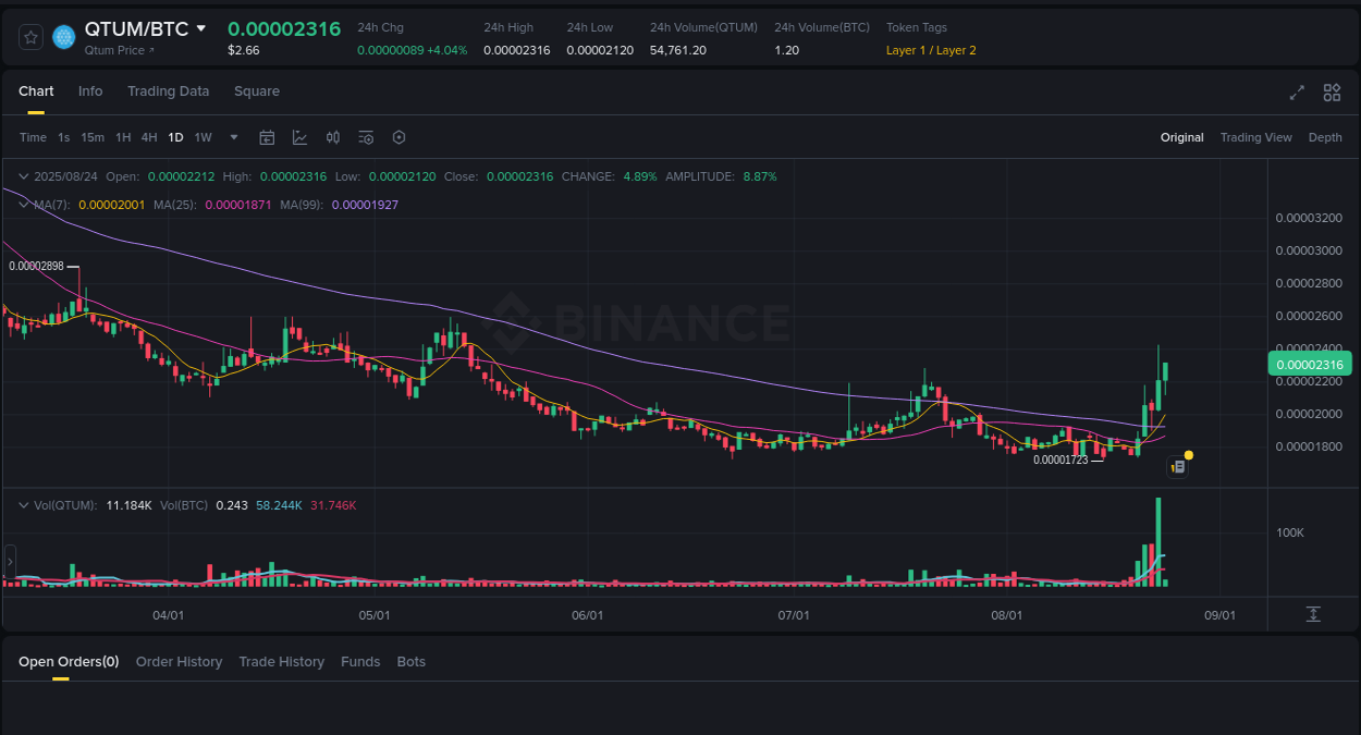 Crypto catalyst: QTUM price surge on Binance, 24 August 2025, 11:40