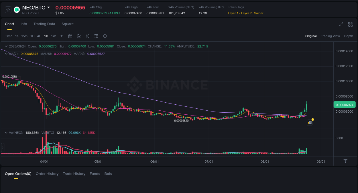 Volume spike analysis: NEO pump on Binance at 25 August 2025, 00:32