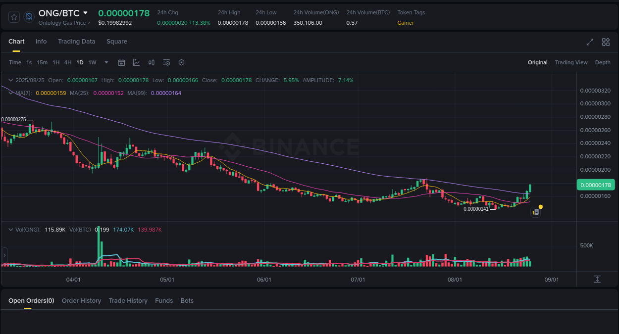 Price momentum: ONG bullish wave on Binance, 25 August 2025, 02:45