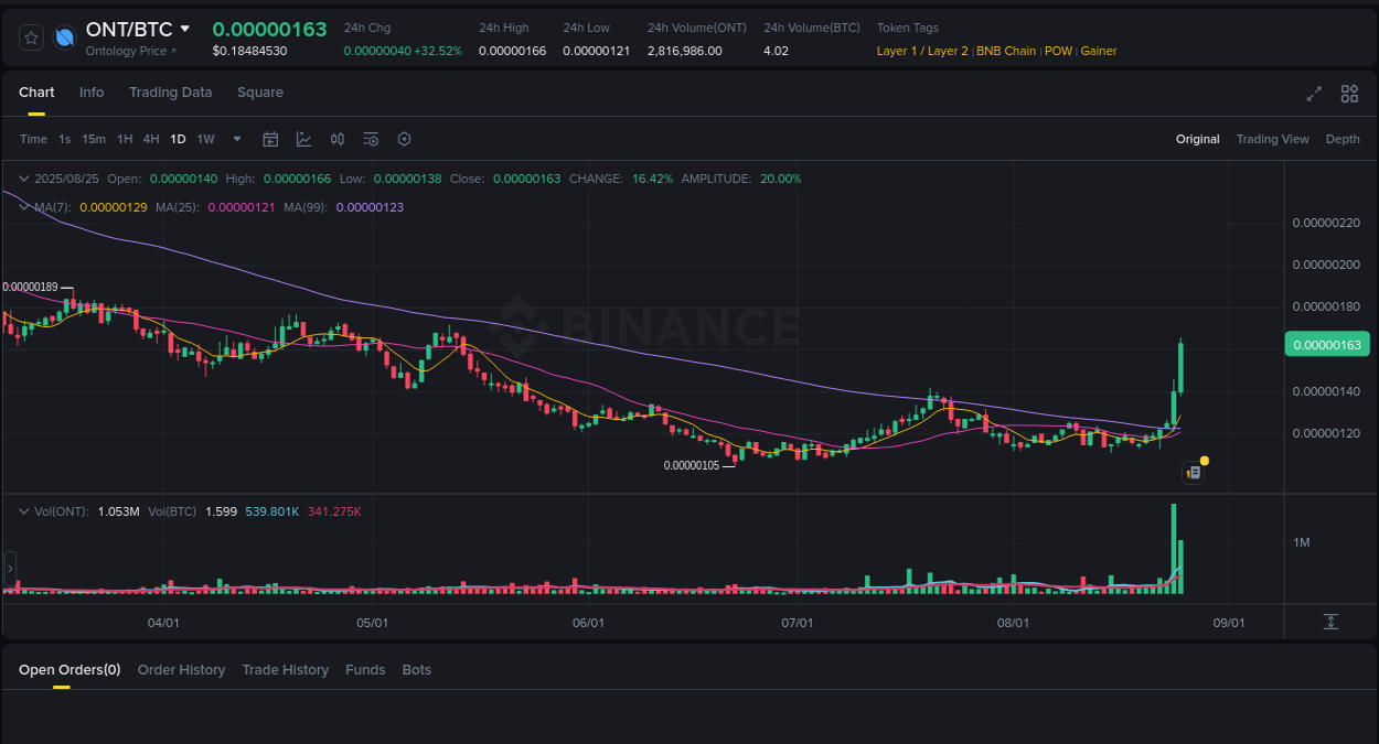 Binance trading signal: ONT price explosion, 25 August 2025, 05:36