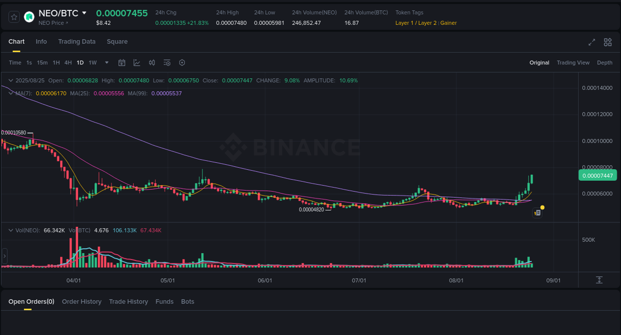 Crypto pump report: NEO on Binance, 25 August 2025, 06:05