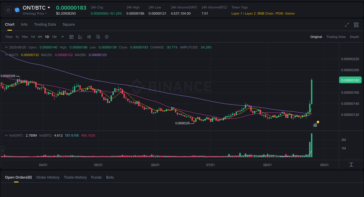 Trading opportunity: ONT pump on Binance at 25 August 2025, 08:36