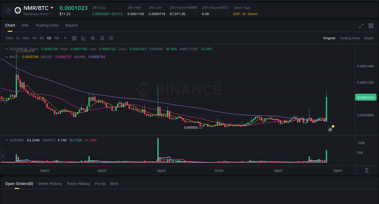 Market flow: NMR trading pump on Binance, 26 August 2025, 18:41