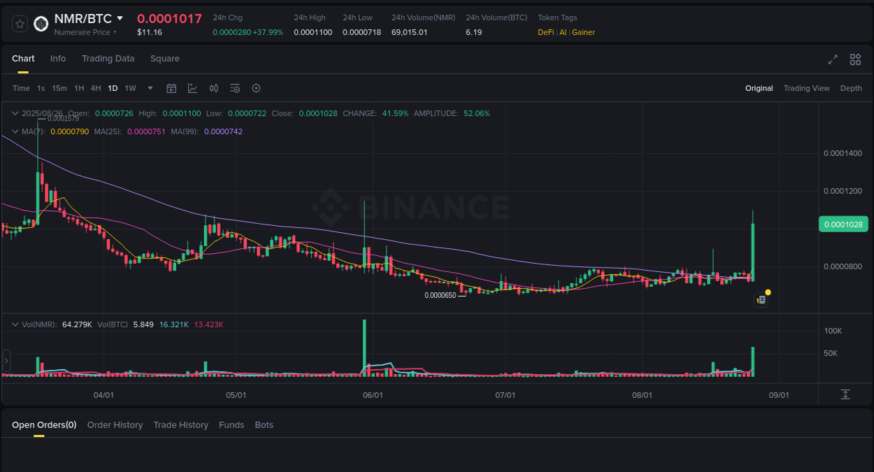 Crypto market update: NMR pump on Binance, 26 August 2025, 18:42