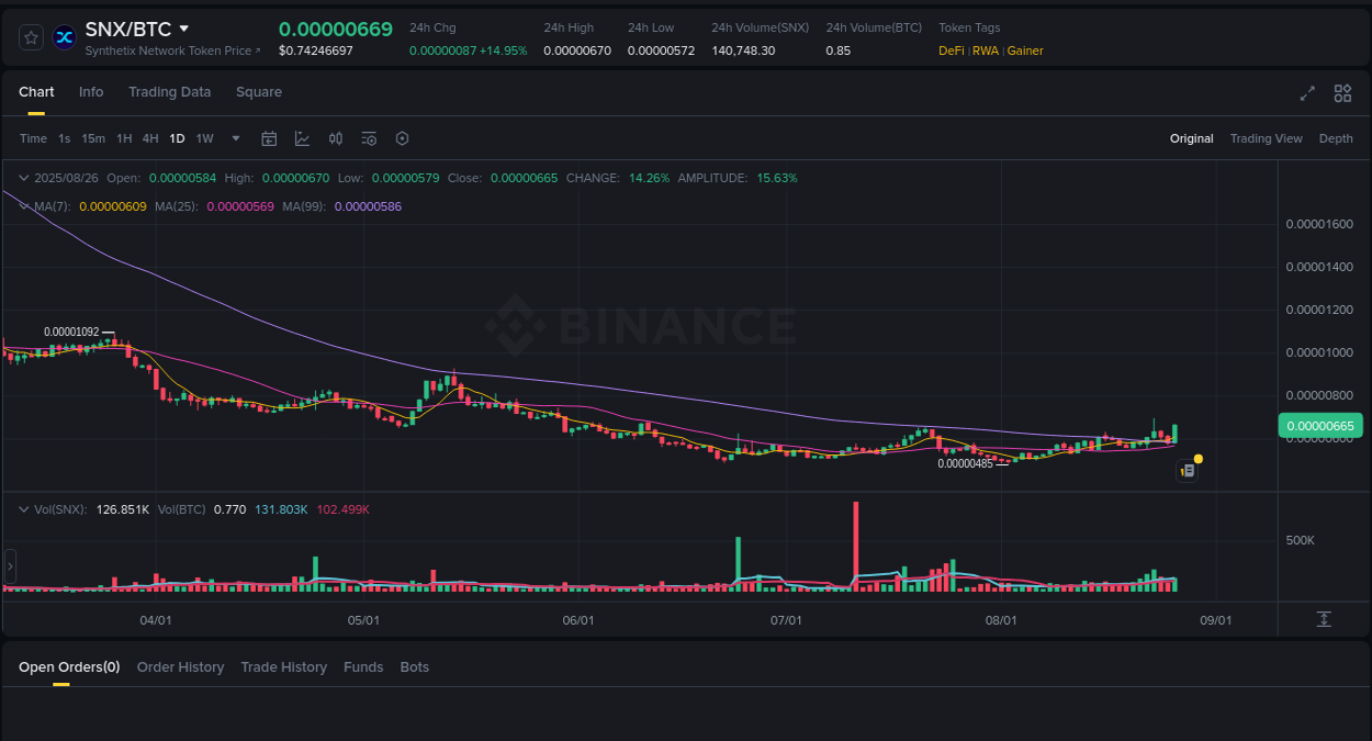 Market movement report: SNX on Binance at 26 August 2025, 21:20
