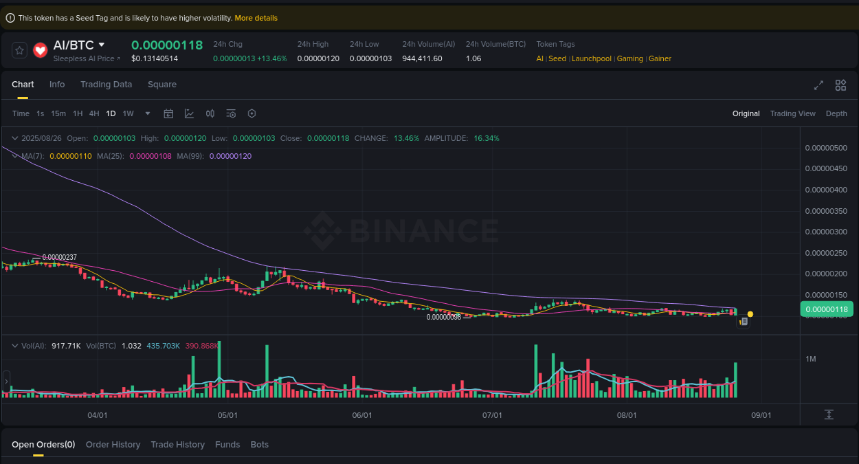 Crypto pump analytics for AI on Binance, 26 August 2025, 22:29