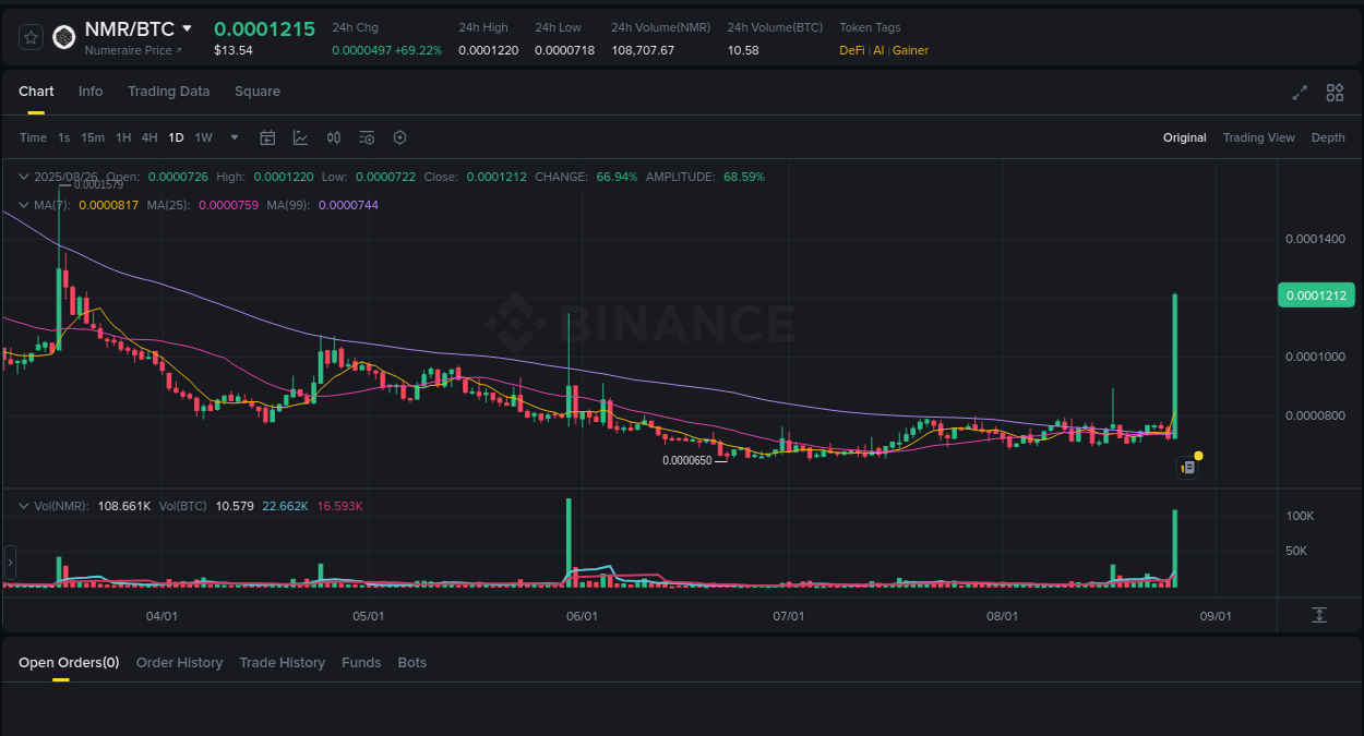 Report of NMR pump on Binance at 26 August 2025, 23:54