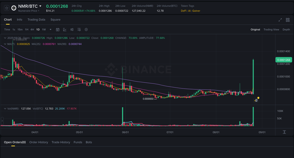 Volume spike analysis: NMR pump on Binance at 27 August 2025, 01:18