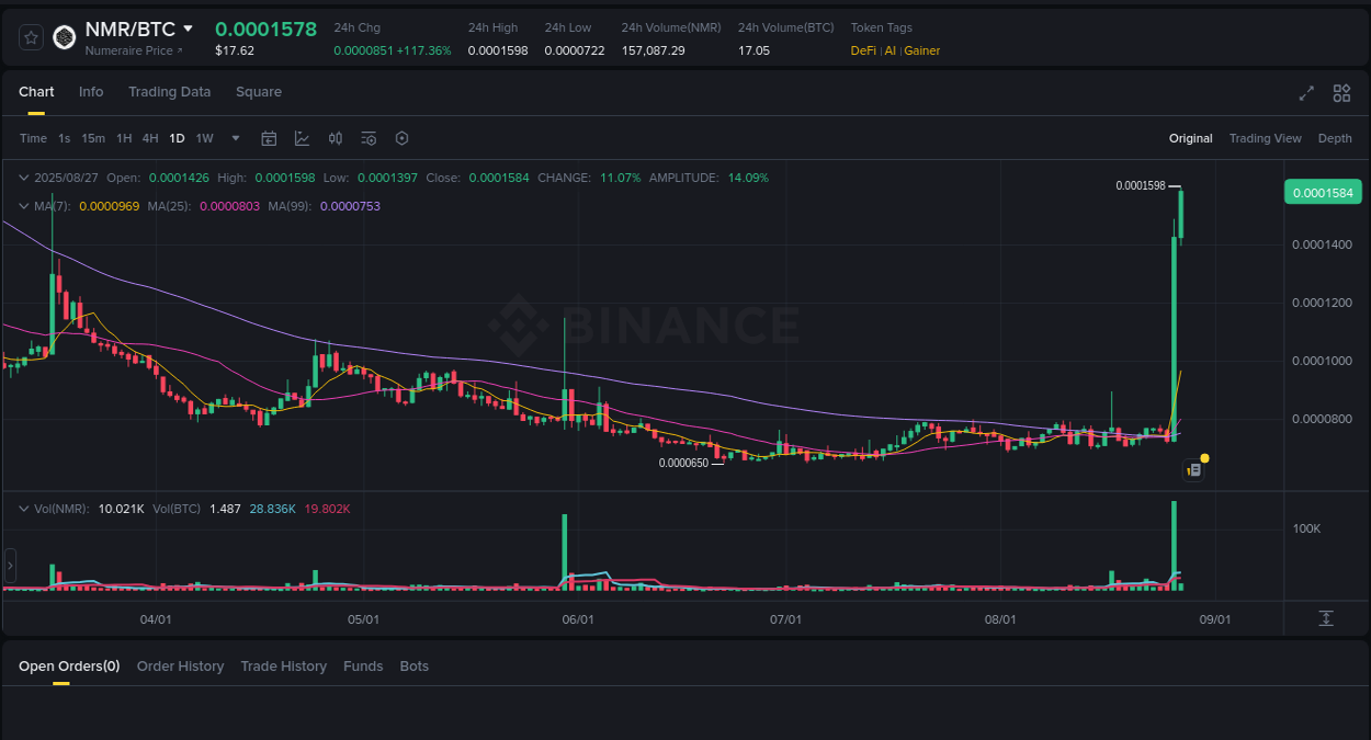 Crypto market update: NMR pump on Binance, 27 August 2025, 02:15