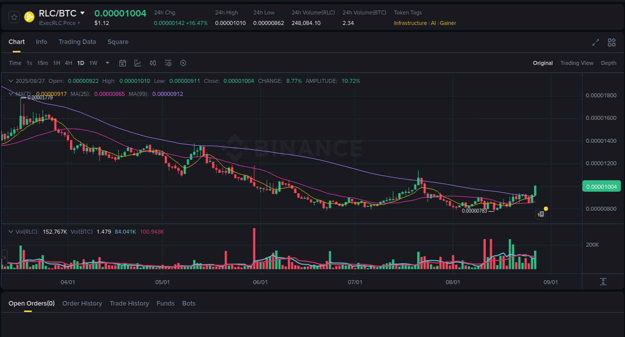 Real-time report of RLC pump on Binance, 27 August 2025, 02:35