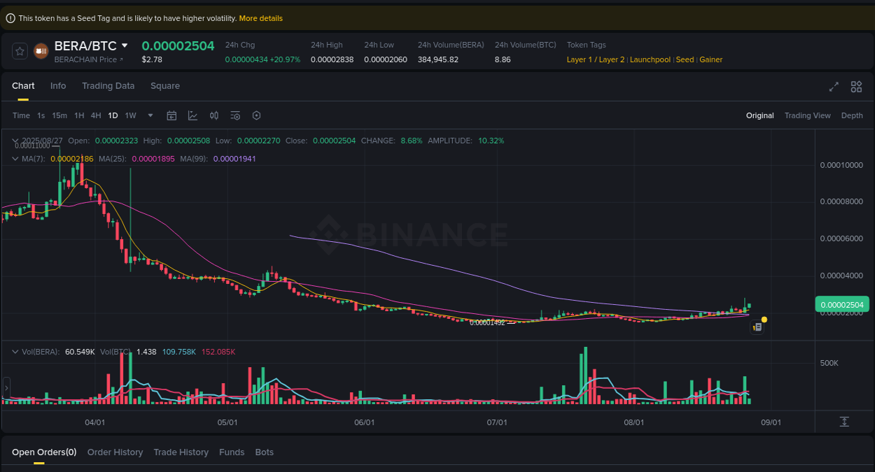 Market movement report: BERA on Binance at 27 August 2025, 03:02