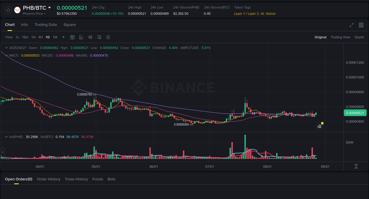 Report of PHB pump on Binance at 27 August 2025, 03:32