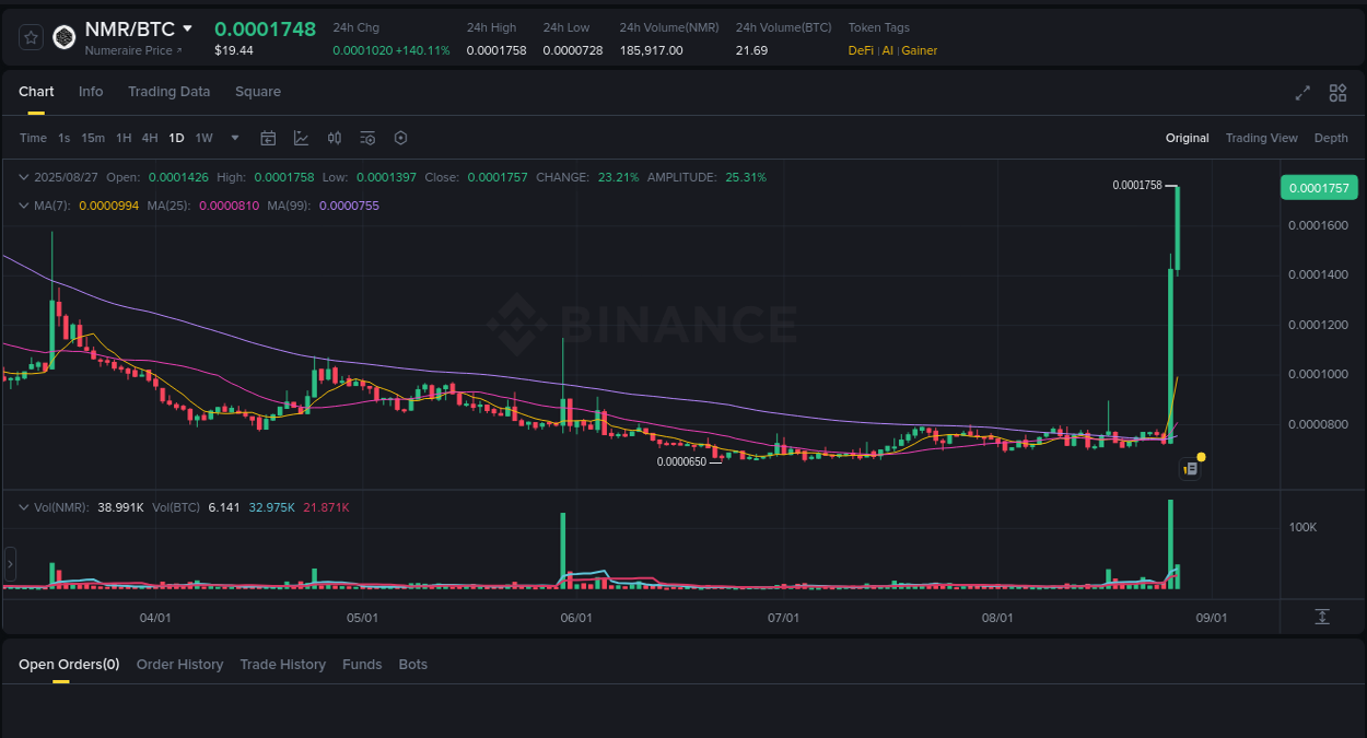 Crypto pump analytics for NMR on Binance, 27 August 2025, 03:37