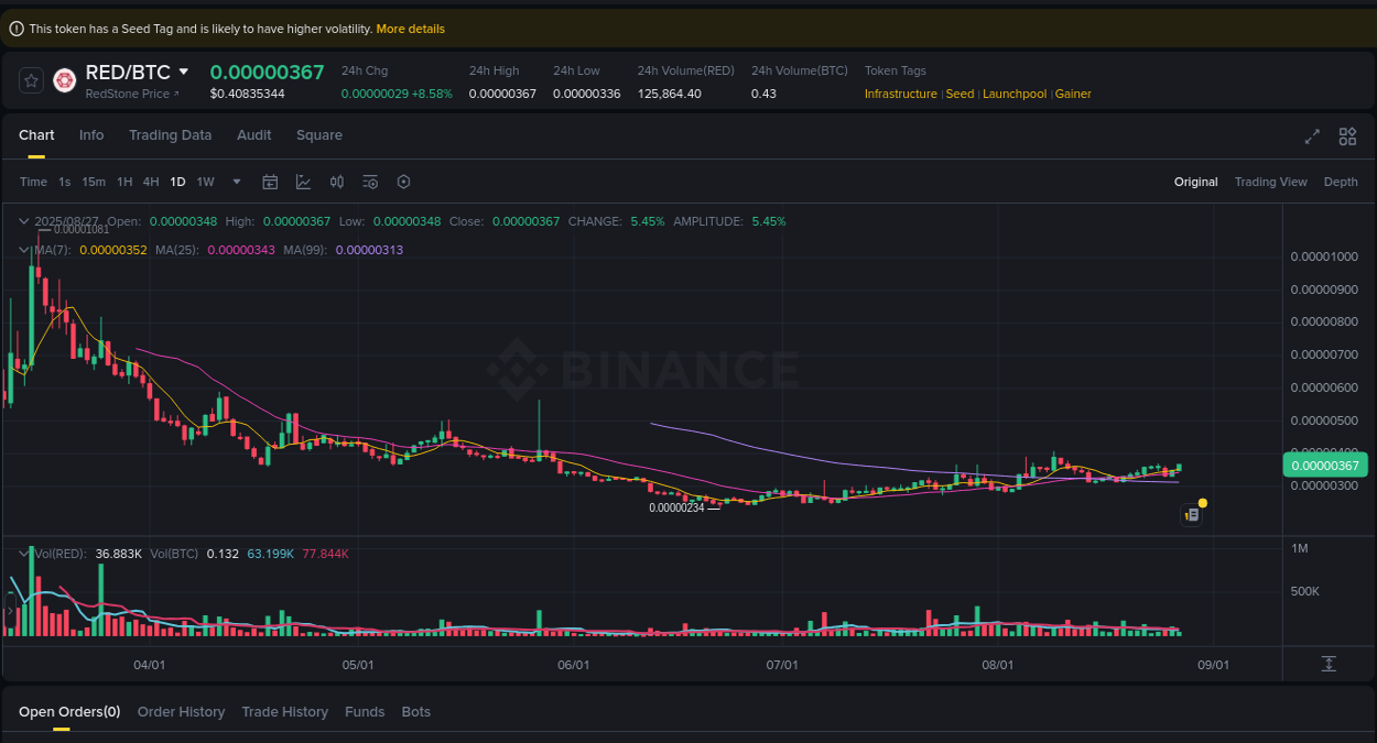 Market pulse: RED price acceleration on Binance, 27 August 2025, 04:02