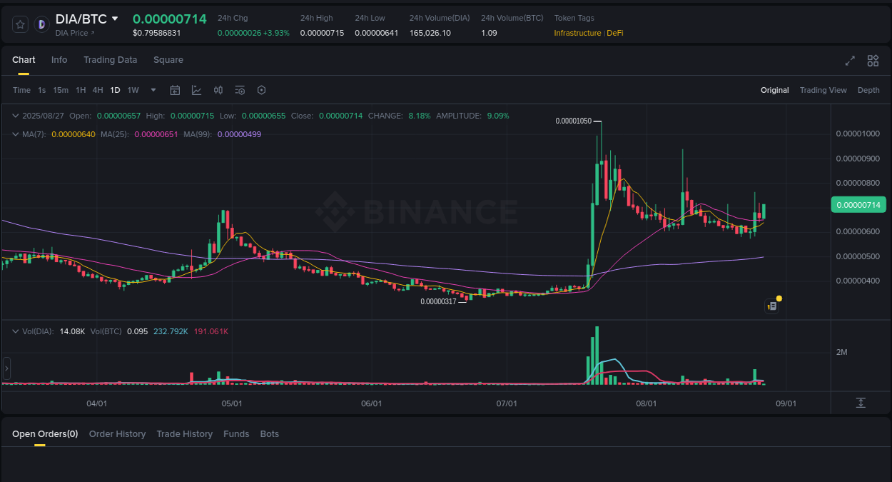 Market flow: DIA trading pump on Binance, 27 August 2025, 06:02