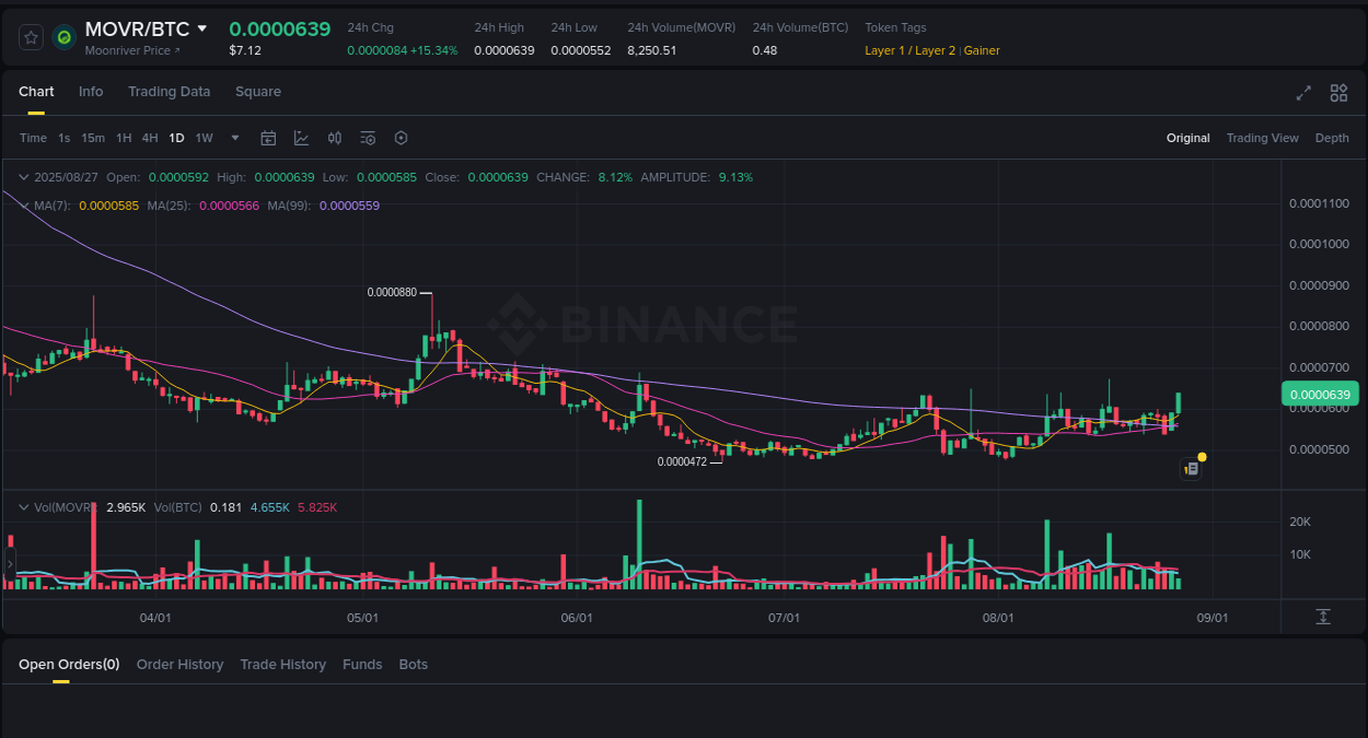 Market pulse: MOVR price acceleration on Binance, 27 August 2025, 07:26