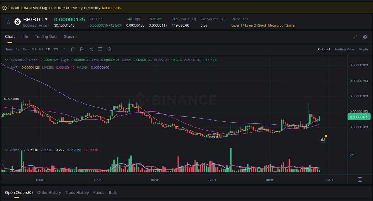 BB price surge report from Binance, timestamp: 27 August 2025, 07:43