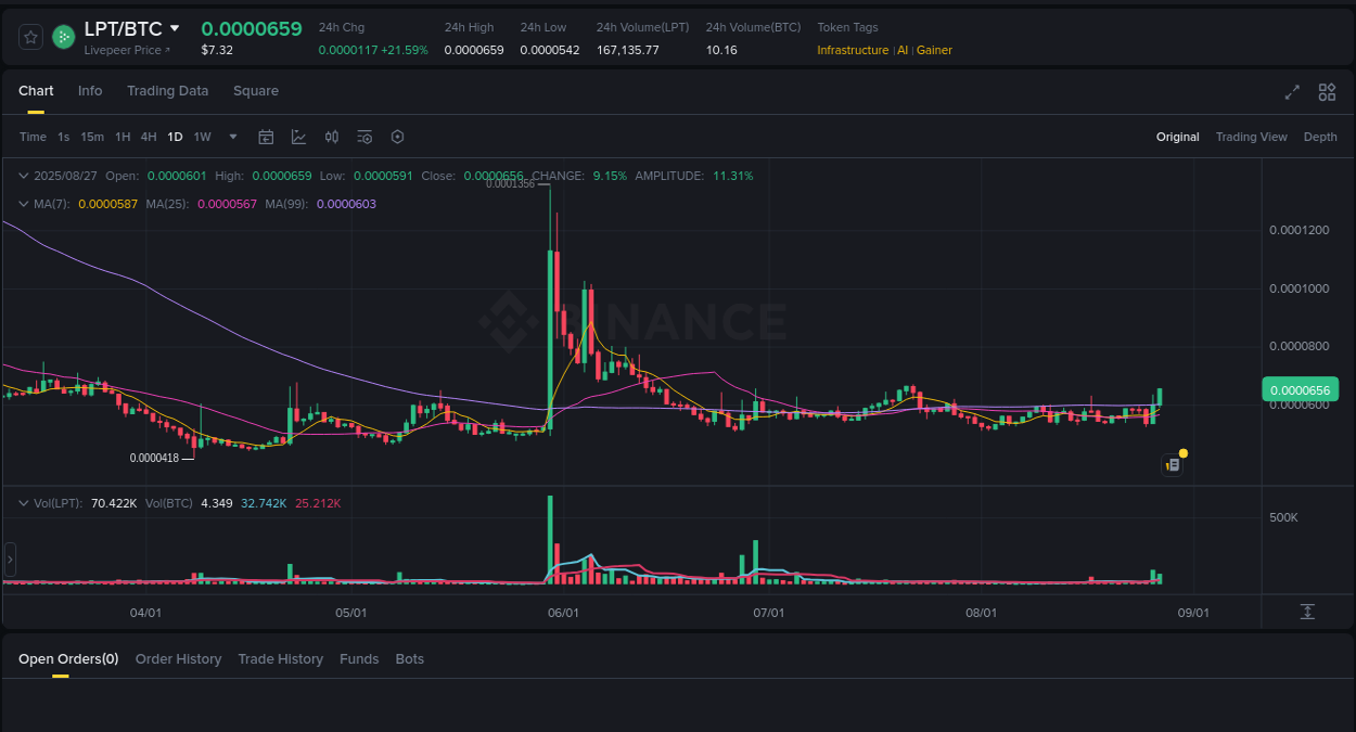 Trading insight: LPT pump report from Binance, 27 August 2025, 08:50