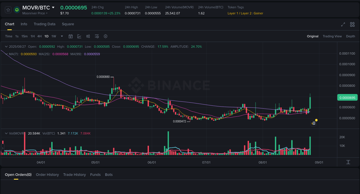 Trading performance: MOVR pump analysis on Binance, 27 August 2025, 09:32
