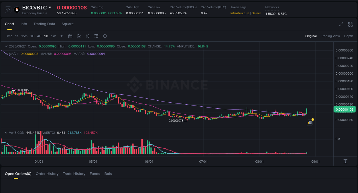 Crypto trading report: BICO pump on Binance, 27 August 2025, 17:41