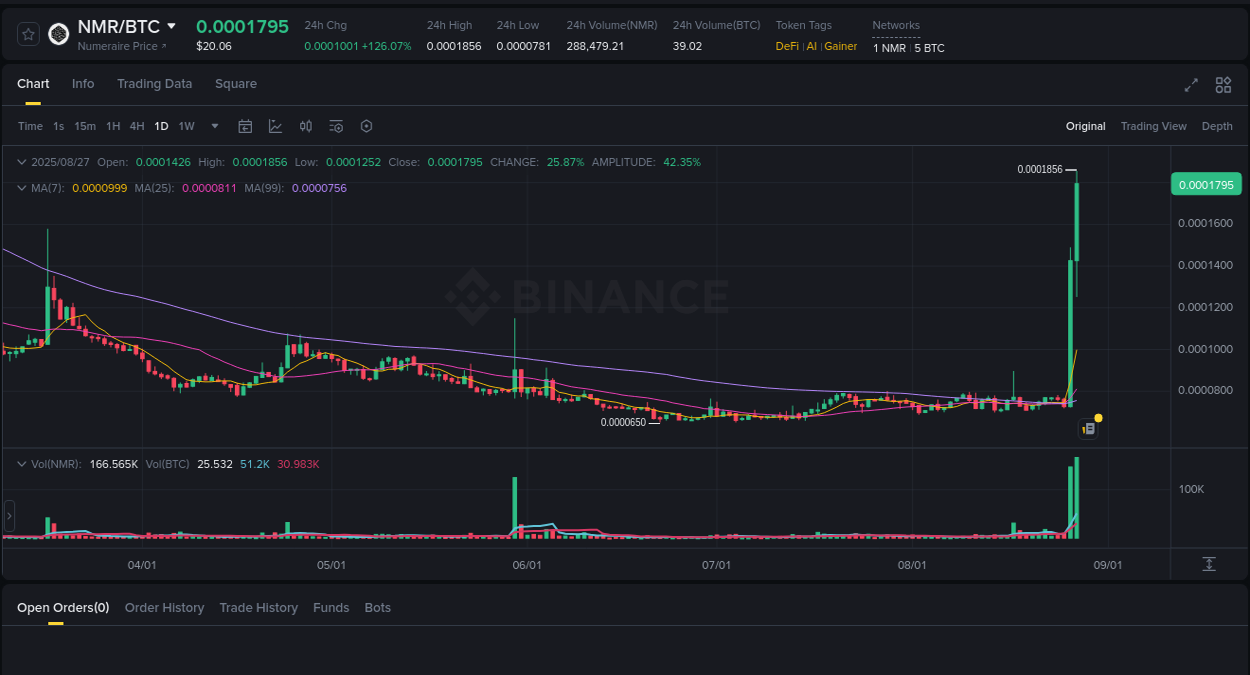 Crypto pump report: NMR on Binance, 27 August 2025, 17:45