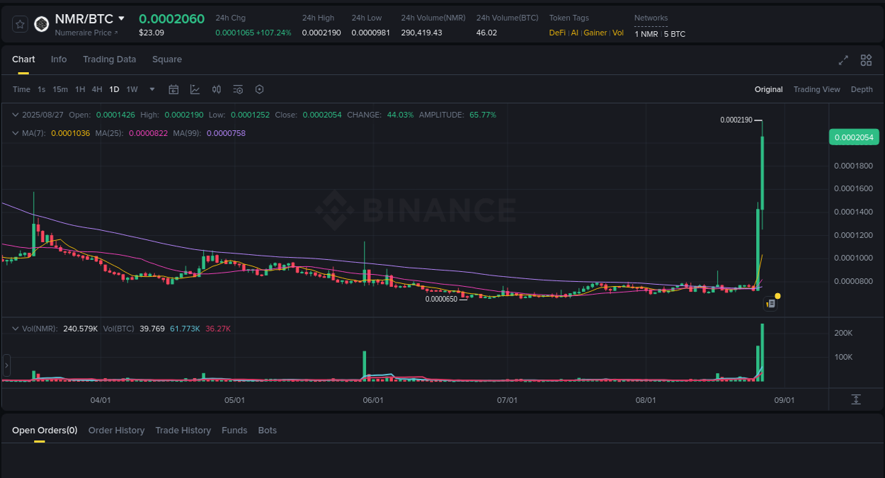 Binance pump alert: NMR trading surge, 27 August 2025, 22:19