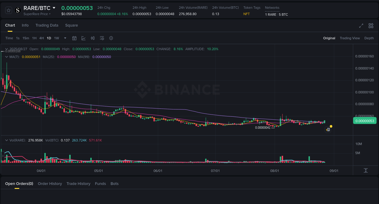 Market analysis: RARE pump on Binance at 27 August 2025, 22:53