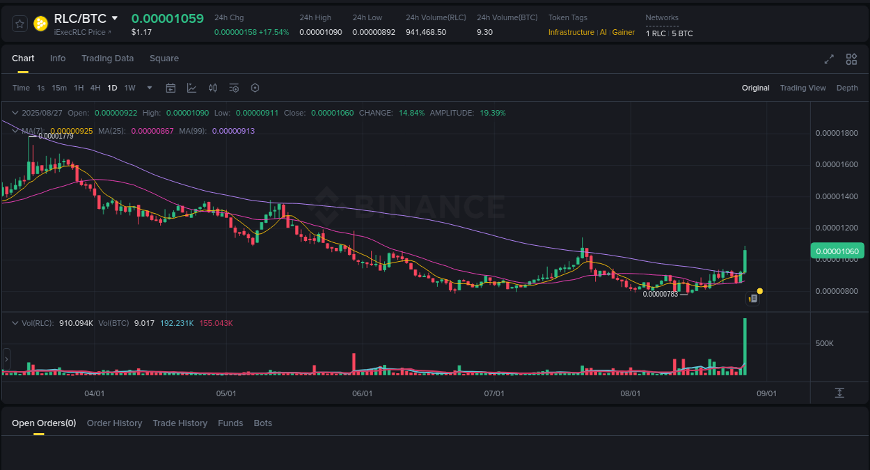 Crypto pump report: RLC on Binance, 28 August 2025, 00:16