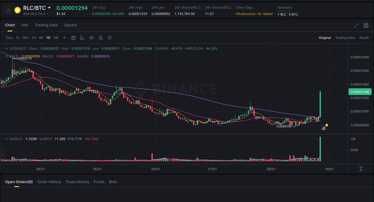 Market intelligence: RLC breakout on Binance, 28 August 2025, 00:36