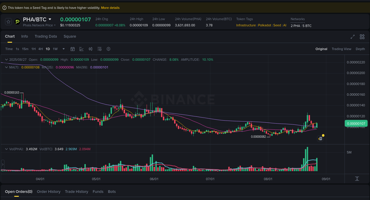 Trading session: PHA pump performance on Binance, 28 August 2025, 00:51