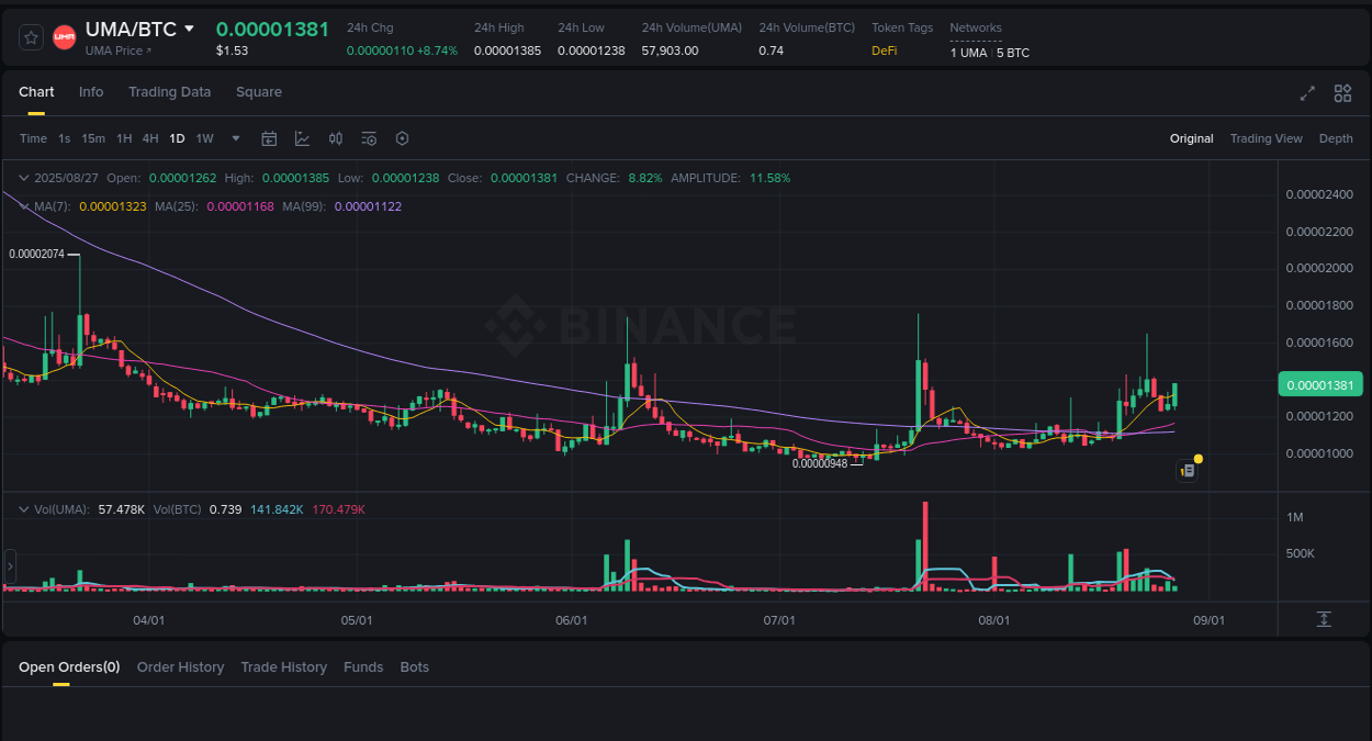 Market pulse: UMA price acceleration on Binance, 28 August 2025, 01:35