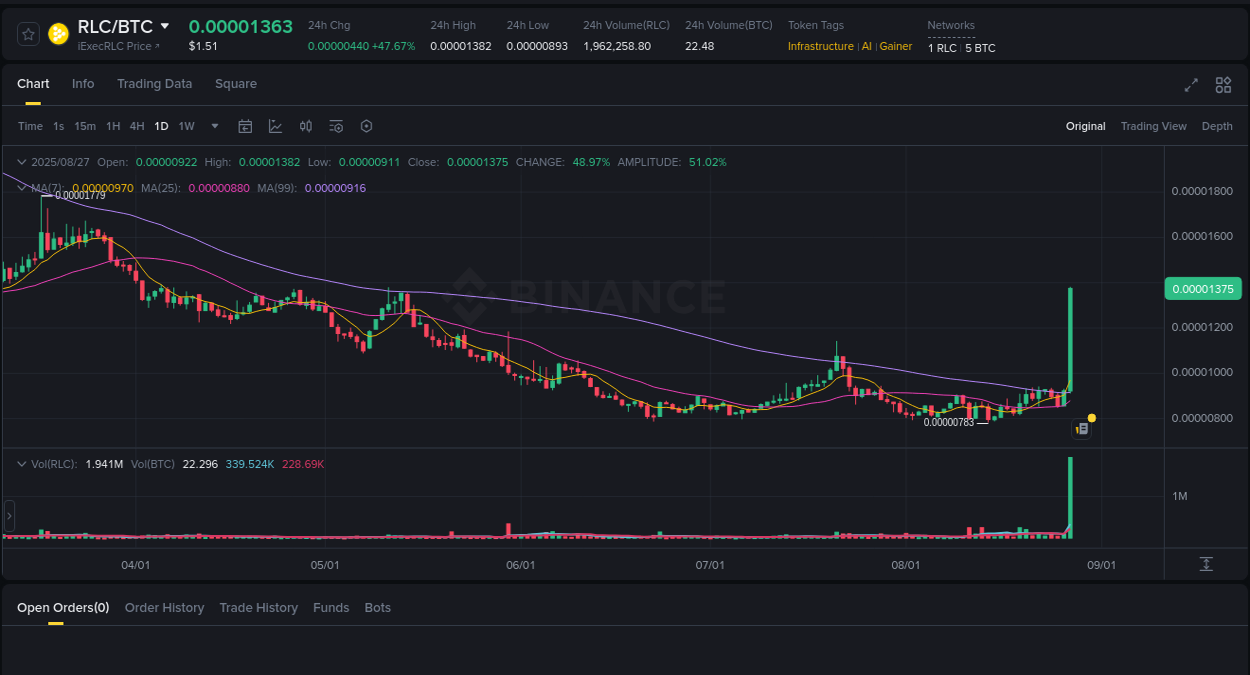 Volume spike analysis: RLC pump on Binance at 28 August 2025, 01:48