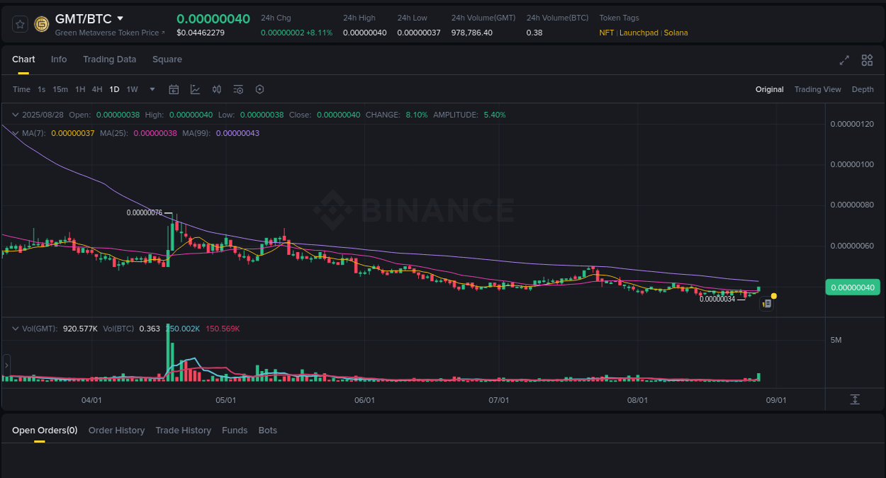 Detailed report of GMT's pump on Binance at 28 August 2025, 04:21