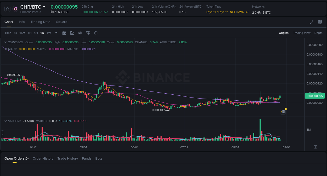 Price trajectory: CHR upward swing on Binance, 28 August 2025, 05:30