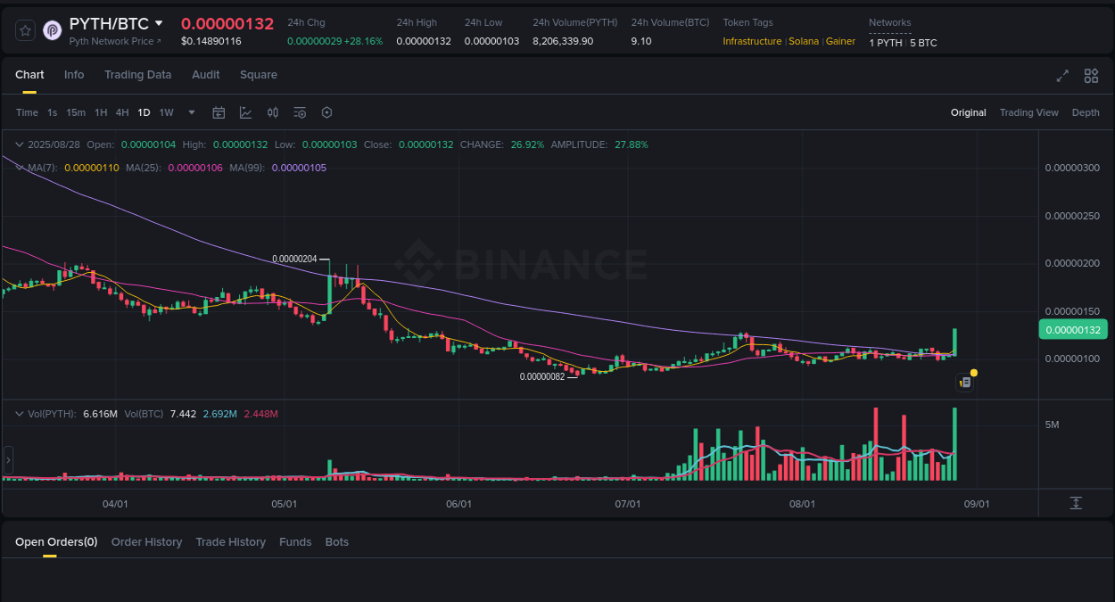 Crypto catalyst: PYTH price surge on Binance, 28 August 2025, 15:56